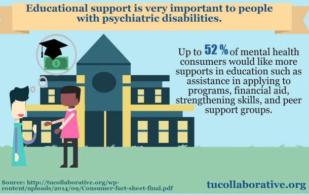 Graphic that reads "Educational support is very important to people with psychiatric disabilities. Up to 52% of mental health consumers would like more supports in education such as assistance in applying to programs, financial aid, strengthening skills, and peer support groups."